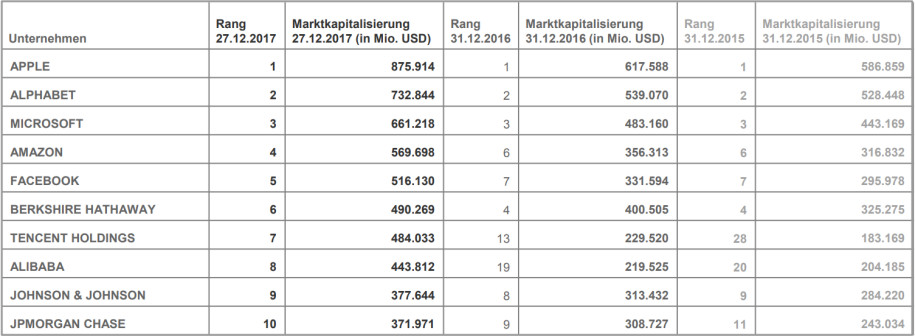 Top-10 der wertvollsten Unternehmen der Welt 2017