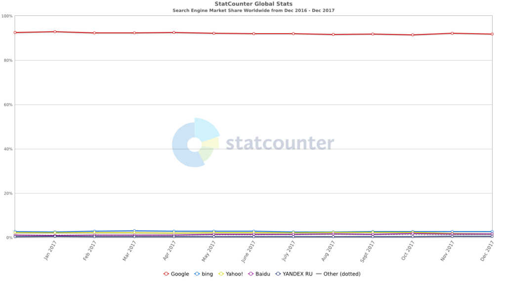 Statistik über Suchmaschinenmarktanteile im Jahr 2017