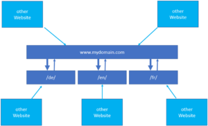 domain struktur internationale websites