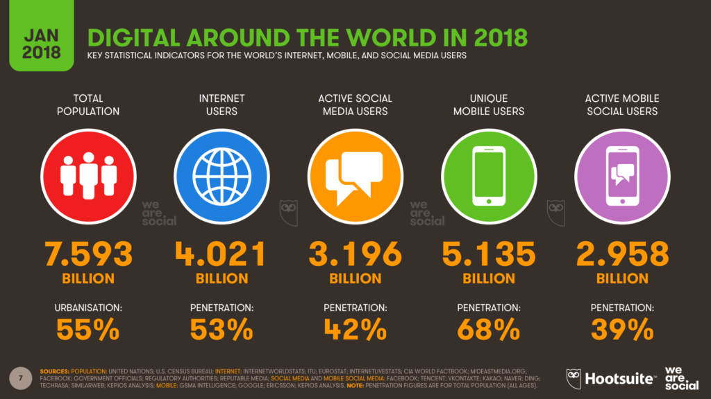 Grafik zur Studie "Digital in 2018"