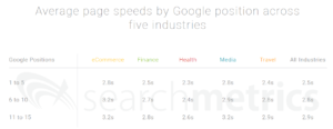 Durchschnittliche Ladezeiten nach Google Rankings in verschiedenen Branchen