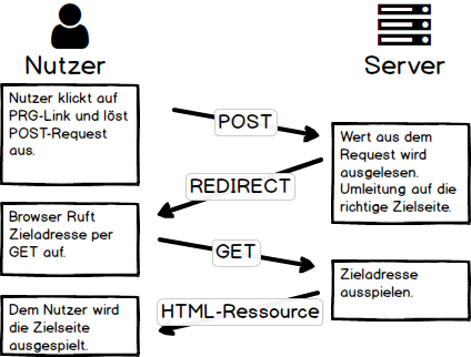 Darstellung PRG-Pattern