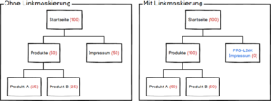 Modell der Linkjuice-Verteilung mit und ohne PRG-Pattern