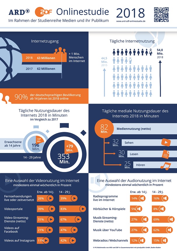 Zusammenfassung der ARD/ZDF-Onlinestudie