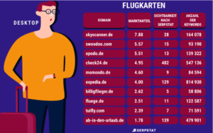 Liste der Studienergebnisse von Serpstat zu der Nische Flugtickets