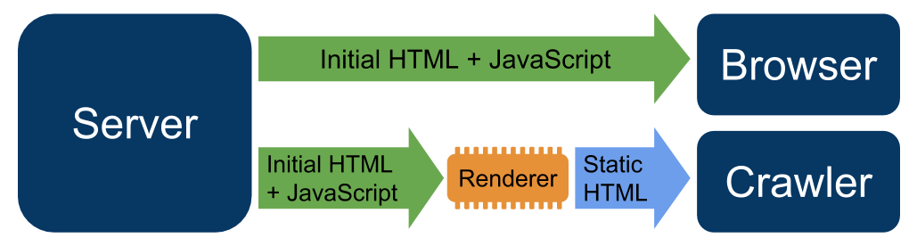 Infografik zu Dynamic Rendering