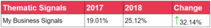 Google My Business wird immer bedeutsamer, hier zu erkennen an dem angestiegenen Einfluss der Signale um 32,14 %.