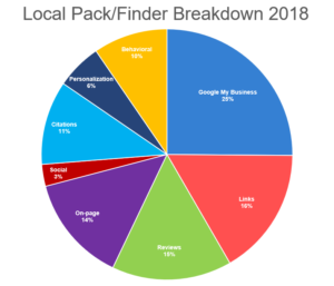 Der Local Pack/Finder Breadown 2018 von MOZ.
