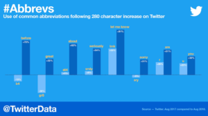 Statistik von Twitter