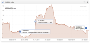 Graphik der Pengin und Medic Update Gewinner und Verlierer.