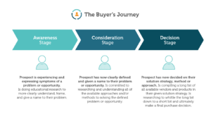 The Buyer's Journey. © MOZ