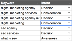 Eine Tabelle mit Keywords, denen man bereits Phasen der Buyer's Journey zugeordnet hat.