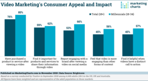 Video Marketing Statistik, erhoben von Brightcove