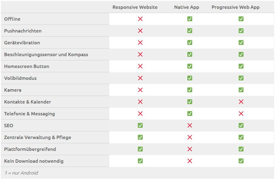 Funktionalität von responsive Websites, nativen Apps und PWAs – eine Gegenüberstellung