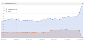 Die fast kongruente Entwicklung der Domains frauenzimmer.de und RTL.de