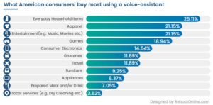 Produkte des täglichen Gebrauchs werden in den USA über den Assistant am häufigsten erworben.