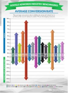 Die CVR nach Branchen von WordStream