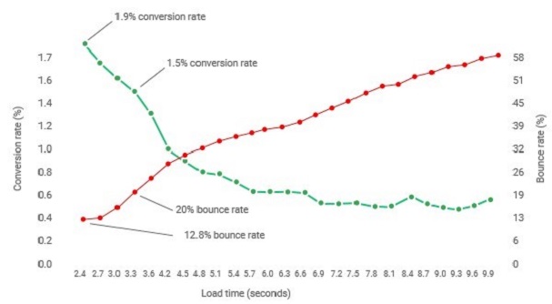 Conversion- und Bounce-Rate in Abhängigkeit von der Ladezeit