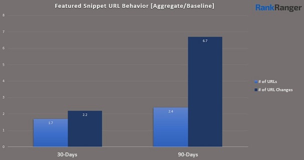 Anzahl an URLs und URL-Änderungen in Featured Snippets über 30 und 90 Tage