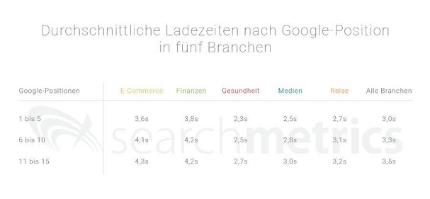 Einfluss der mobilen Ladezeit auf das Ranking in den Google-Suchergebnissen