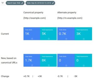 So kann die Verschiebung der Traffic-Messung in der Google Search Console aussehen.
