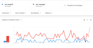 Wortbezeichnungen sollten mit Tools auf ihre Tauglichkeit hinsichtlich der Suchintention untersucht werden. Eine Möglichkeit ist hier Google Trends.
