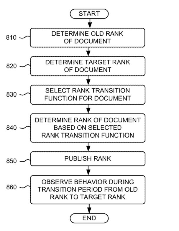 Die Rank Transition-Funktion von Google