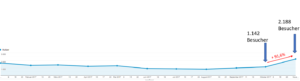 Der Traffic stieg nach dem Platzieren der beiden Links um 91,6 % an.