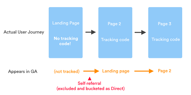 Fehlende Tracking Codes generieren fälschlicherweise Direct Traffic Daten