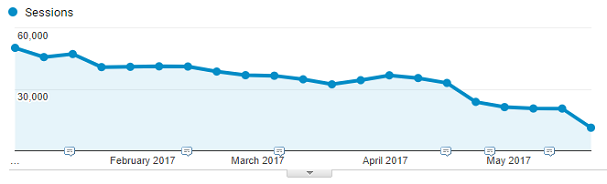 Säuberung von Direct Traffic-Daten im Verlauf von 6 Monaten