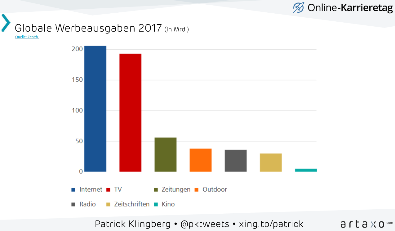 globale Werbeausgaben 2017 von zenith