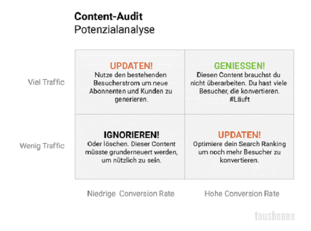 Grafik zur Potenzialanalyse