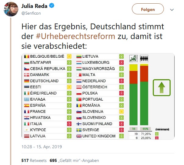 Twitter-Meldung von Julia Reda über das Abstimmungsverhalten der EU-Mitgliedsstaaten zu der Urheberrechtsreform