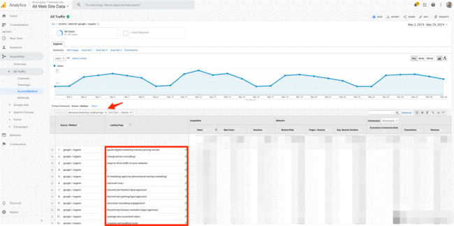 Auflistung der Landingpages nach Traffic in Google Analytics