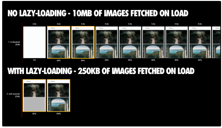 Eine Seite, auf der 211 Bilder geladen werden. Die Version ohne Lazy Loading lädt direkt 10 MB an Bilddaten. Die Seite mit Lazy Loading (mit LazySizes) lädt nur 250 KB im Voraus; andere Bilder werden erst geladen, während der Benutzer in ihre Nähe scrollt.