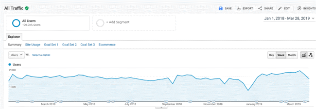 Zielgruppen-Übersicht in Google Analytics