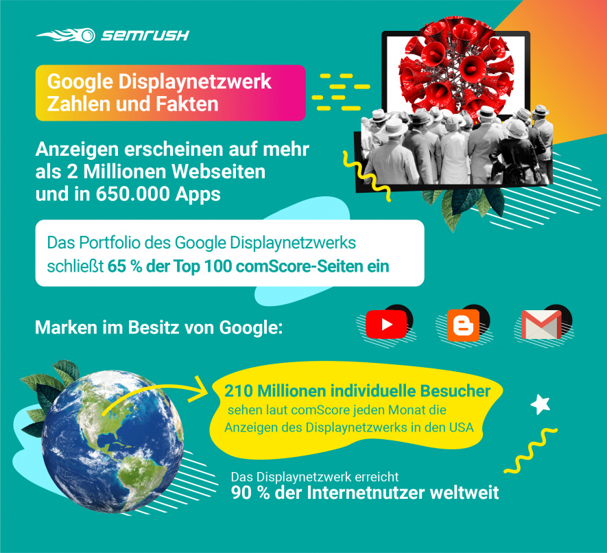 Die SEMrush-Studie sagt unter anderem aus, dass 90 % der Internetnutzer mit dem Displaynetzwerk von Google erreicht werden können.