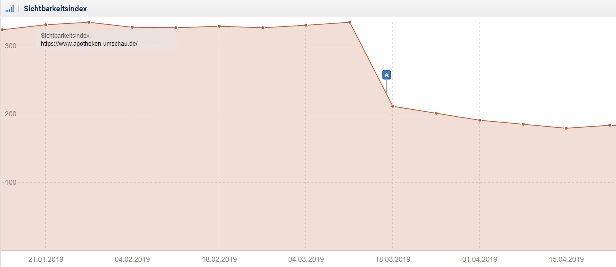 Die Sichtbarkeitsentwicklung von apotheken-umschau.de ist mit dem Start des Core-Updates im März eingebrochen.