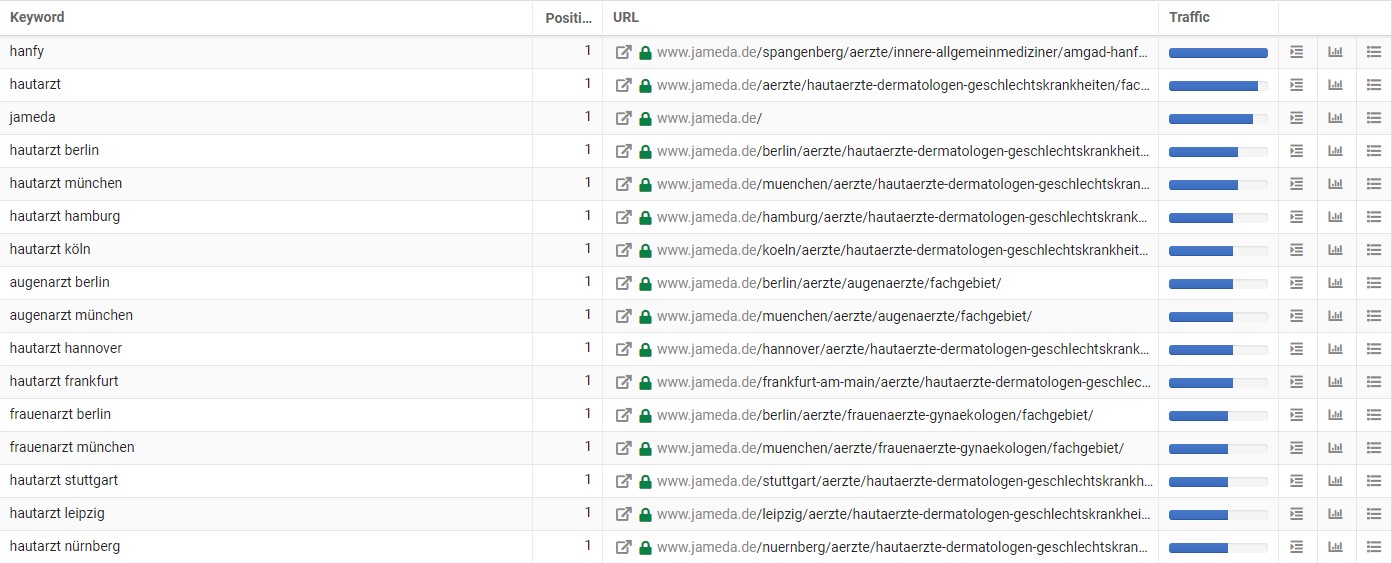 Gerade bei Keyword-Kombination, die das Fachgebiet des Arztes mit einem Standort enthalten, ranken nach wie vor auf Top-Positionen.