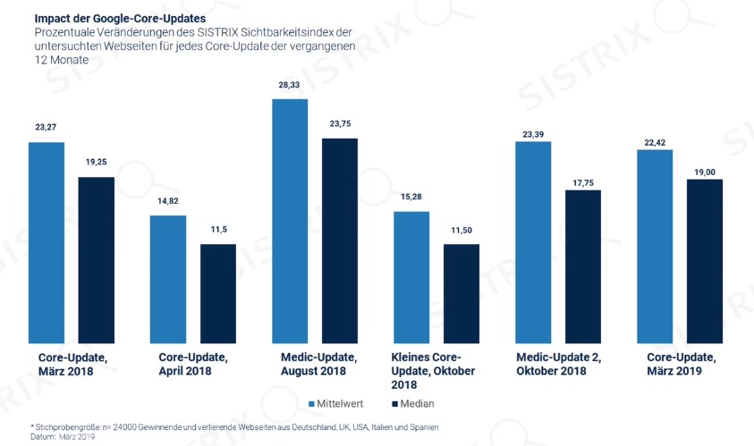 Die Daten zeigen, dass auf Grund der Core-Updates Bewegungen in den Suchergebnissen zu finden ist.