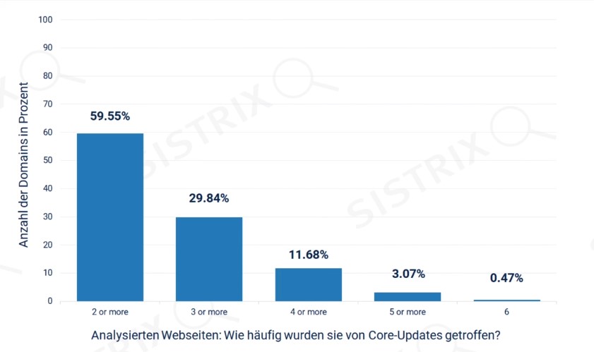 Website-Betreiber, die schon einmal von einem Core-Update betroffen waren, haben auch oft Auswirkungen von nachfolgenden Updates beobachten können.
