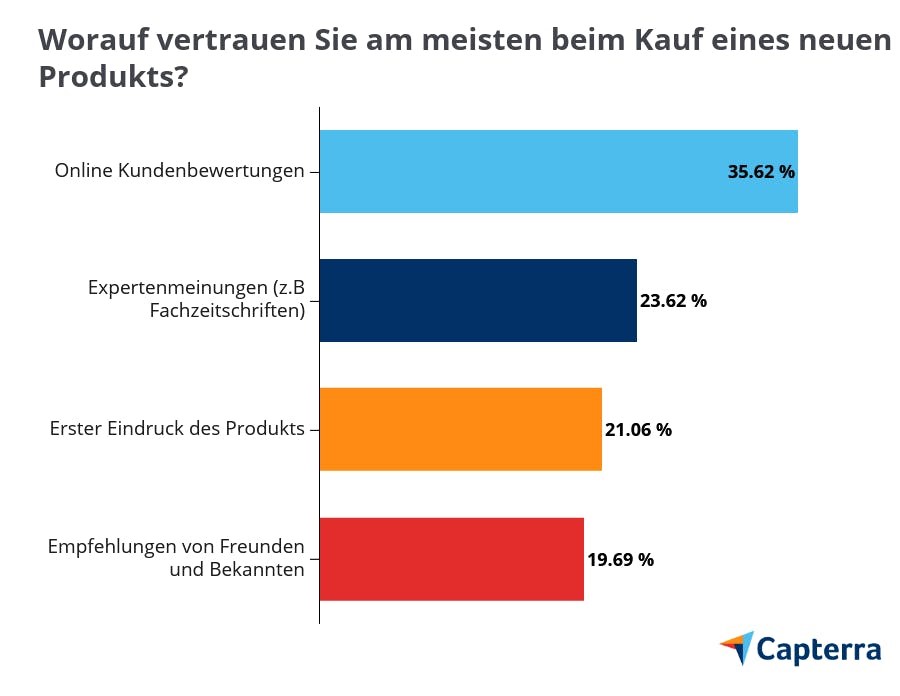 Diagram zu der Frage: Worauf vertrauen Sie am meisten beim Kauf eines neuen Produkts?