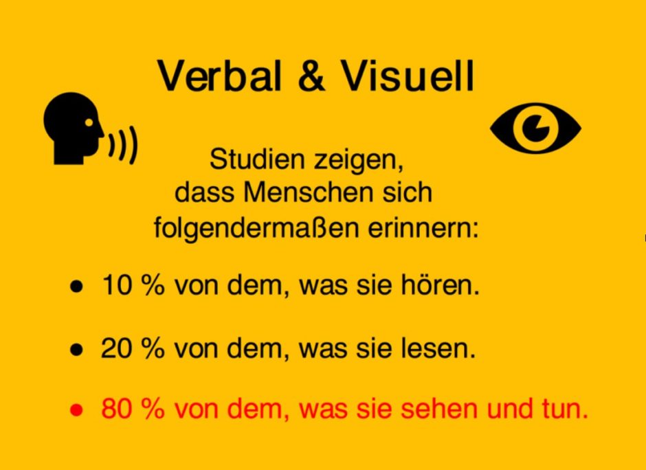 Aussagekräftige 80 % der Menschen erinnern sich an Dinge, die sie sehen und tun.