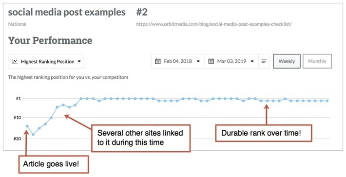 Der neue Artikel rankt für das Keyword nach einiger Zeit auf Platz 1 der Google-SERPs und hälts sich dort langfristig.