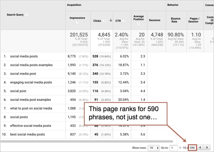 Die Abbildung zeigt, dass der Blogbeitrag für 590 Keywords rankt und somit nicht nur auf das Fokus-Keyword angewiesen ist, um ein gutes Ranking zu erreichen. 