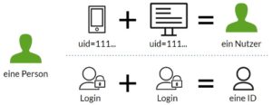 Bildliche Verdeutlichung des Unterschiedes zwischen User-ID und Client-ID.