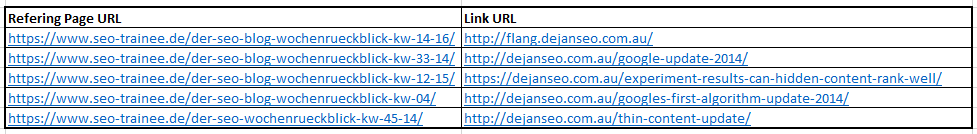 Auflistung der alten Verlinkungen von SEO-Trainee auf dejanseo.com.au.