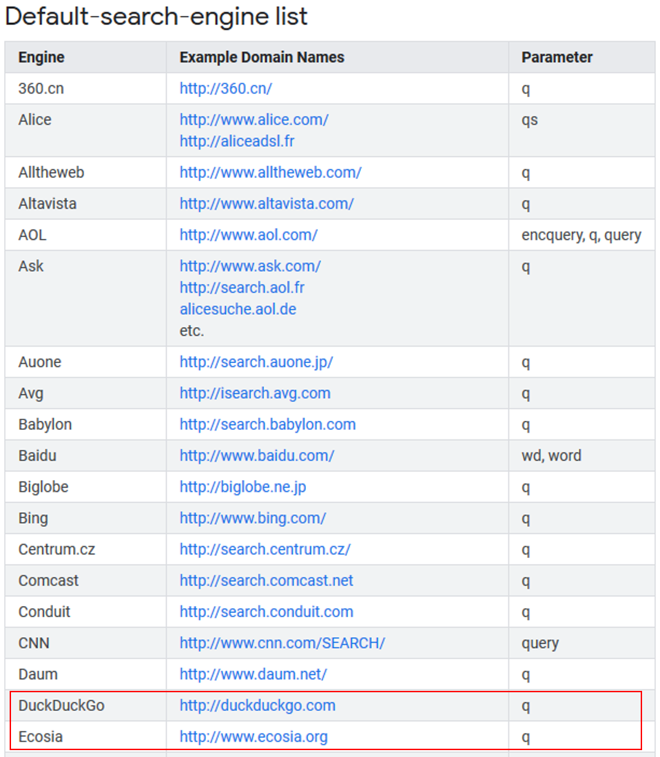 Die englisch-sprachige Auflistung der Default-Suchmaschinen enthält nun auch DuckDuckGo und Ecosia.