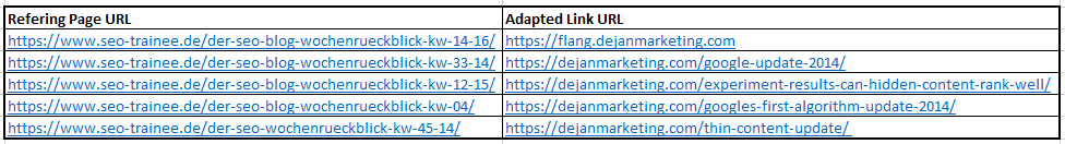 Auflistung der alten Verlinkungen von SEO-Trainee auf dejanmarketing.com.
