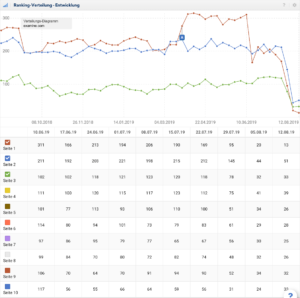 Rankingverteilung der Domain examine.com.